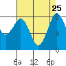 Tide chart for Neptune Beach, Intalco, Strait of Georgia, Washington on 2021/08/25