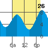 Tide chart for Neptune Beach, Intalco, Strait of Georgia, Washington on 2021/08/26