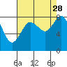 Tide chart for Neptune Beach, Intalco, Strait of Georgia, Washington on 2021/08/28