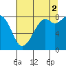 Tide chart for Neptune Beach, Intalco, Strait of Georgia, Washington on 2021/08/2