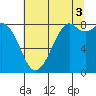 Tide chart for Neptune Beach, Intalco, Strait of Georgia, Washington on 2021/08/3
