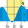 Tide chart for Neptune Beach, Intalco, Strait of Georgia, Washington on 2021/08/5