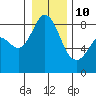 Tide chart for Neptune Beach, Intalco, Strait of Georgia, Washington on 2022/01/10