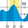 Tide chart for Neptune Beach, Intalco, Strait of Georgia, Washington on 2022/01/11