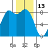 Tide chart for Neptune Beach, Intalco, Strait of Georgia, Washington on 2022/01/13