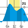 Tide chart for Neptune Beach, Intalco, Strait of Georgia, Washington on 2022/01/21