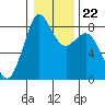 Tide chart for Neptune Beach, Intalco, Strait of Georgia, Washington on 2022/01/22
