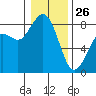 Tide chart for Neptune Beach, Intalco, Strait of Georgia, Washington on 2022/01/26