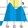 Tide chart for Neptune Beach, Intalco, Strait of Georgia, Washington on 2022/01/5