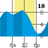 Tide chart for Neptune Beach, Intalco, Strait of Georgia, Washington on 2022/02/10
