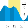 Tide chart for Neptune Beach, Intalco, Strait of Georgia, Washington on 2022/02/11