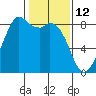 Tide chart for Neptune Beach, Intalco, Strait of Georgia, Washington on 2022/02/12