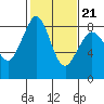Tide chart for Neptune Beach, Intalco, Strait of Georgia, Washington on 2022/02/21