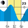 Tide chart for Neptune Beach, Intalco, Strait of Georgia, Washington on 2022/02/23