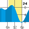 Tide chart for Neptune Beach, Intalco, Strait of Georgia, Washington on 2022/02/24