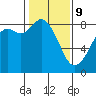 Tide chart for Neptune Beach, Intalco, Strait of Georgia, Washington on 2022/02/9