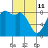Tide chart for Neptune Beach, Intalco, Strait of Georgia, Washington on 2022/03/11