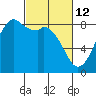 Tide chart for Neptune Beach, Intalco, Strait of Georgia, Washington on 2022/03/12