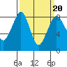Tide chart for Neptune Beach, Intalco, Strait of Georgia, Washington on 2022/03/20