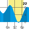 Tide chart for Neptune Beach, Intalco, Strait of Georgia, Washington on 2022/03/22