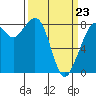 Tide chart for Neptune Beach, Intalco, Strait of Georgia, Washington on 2022/03/23