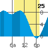 Tide chart for Neptune Beach, Intalco, Strait of Georgia, Washington on 2022/03/25