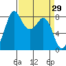 Tide chart for Neptune Beach, Intalco, Strait of Georgia, Washington on 2022/03/29