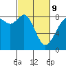 Tide chart for Neptune Beach, Intalco, Strait of Georgia, Washington on 2022/03/9