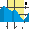 Tide chart for Neptune Beach, Intalco, Strait of Georgia, Washington on 2022/04/10