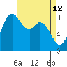 Tide chart for Neptune Beach, Intalco, Strait of Georgia, Washington on 2022/04/12