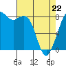 Tide chart for Neptune Beach, Intalco, Strait of Georgia, Washington on 2022/04/22