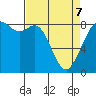 Tide chart for Neptune Beach, Intalco, Strait of Georgia, Washington on 2022/04/7