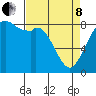 Tide chart for Neptune Beach, Intalco, Strait of Georgia, Washington on 2022/04/8