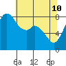 Tide chart for Neptune Beach, Intalco, Strait of Georgia, Washington on 2022/05/10