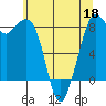 Tide chart for Neptune Beach, Intalco, Strait of Georgia, Washington on 2022/05/18