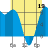 Tide chart for Neptune Beach, Intalco, Strait of Georgia, Washington on 2022/05/19