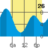 Tide chart for Neptune Beach, Intalco, Strait of Georgia, Washington on 2022/05/26