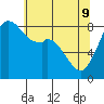 Tide chart for Neptune Beach, Intalco, Strait of Georgia, Washington on 2022/05/9