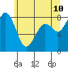 Tide chart for Neptune Beach, Intalco, Strait of Georgia, Washington on 2022/06/10