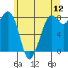 Tide chart for Neptune Beach, Intalco, Strait of Georgia, Washington on 2022/06/12