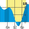 Tide chart for Neptune Beach, Intalco, Strait of Georgia, Washington on 2022/06/18