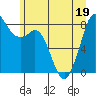 Tide chart for Neptune Beach, Intalco, Strait of Georgia, Washington on 2022/06/19
