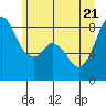 Tide chart for Neptune Beach, Intalco, Strait of Georgia, Washington on 2022/06/21