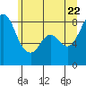 Tide chart for Neptune Beach, Intalco, Strait of Georgia, Washington on 2022/06/22