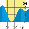 Tide chart for Neptune Beach, Intalco, Strait of Georgia, Washington on 2022/06/24