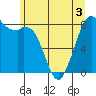 Tide chart for Neptune Beach, Intalco, Strait of Georgia, Washington on 2022/06/3
