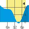 Tide chart for Neptune Beach, Intalco, Strait of Georgia, Washington on 2022/06/4