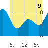 Tide chart for Neptune Beach, Intalco, Strait of Georgia, Washington on 2022/06/9