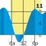 Tide chart for Neptune Beach, Intalco, Strait of Georgia, Washington on 2022/07/11