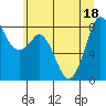 Tide chart for Neptune Beach, Intalco, Strait of Georgia, Washington on 2022/07/18